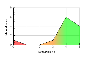 Courbe graphique de repartition des évaluations de l'arôme Peach Préférence température de vapotage Peach